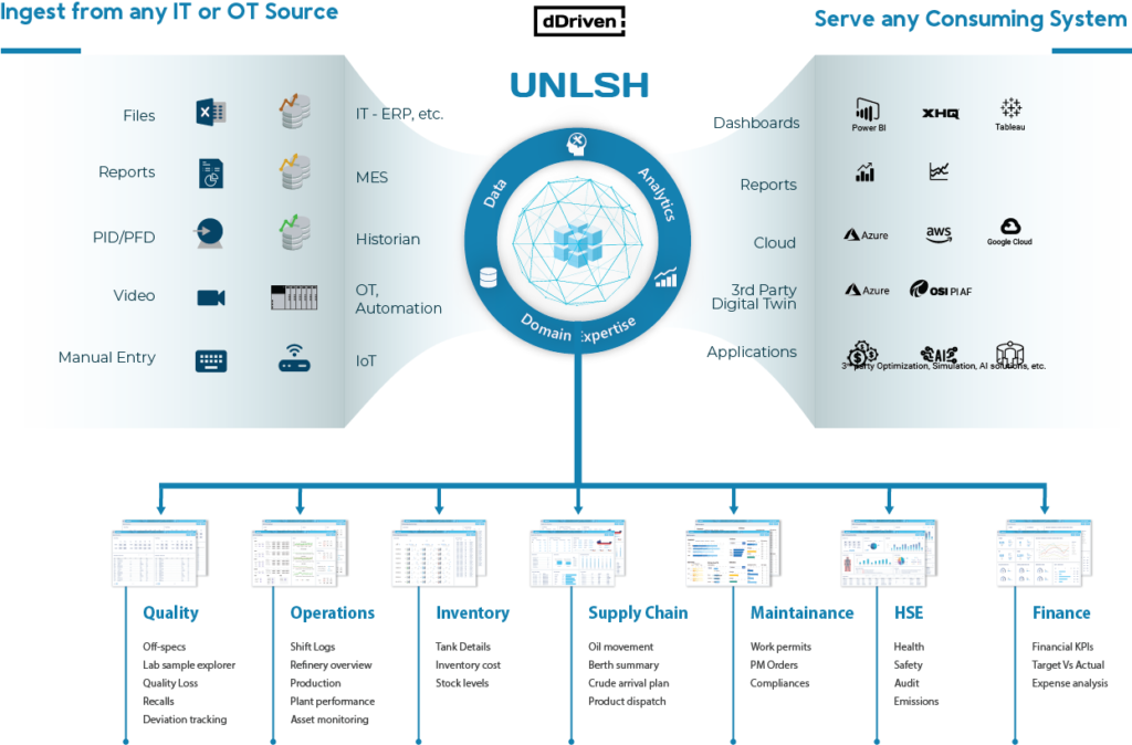 Übersichtsbild von UNLSH, das alle Systeme zeigt, die in Verbindung stehen, um die digitale Transformation für Hersteller rasch zu beschleunigen