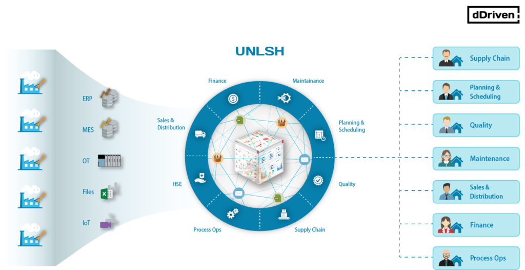 This shows how UNLSH contextualises data and delivers contextualised insights and foresight to key stakeholders and also enables remote operations