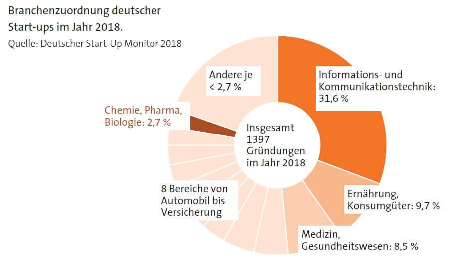 Branchenzuordnung deutscher Start-ups im Jahr 2018 - Diagramm "Deutscher Start-up Monitor 2018"