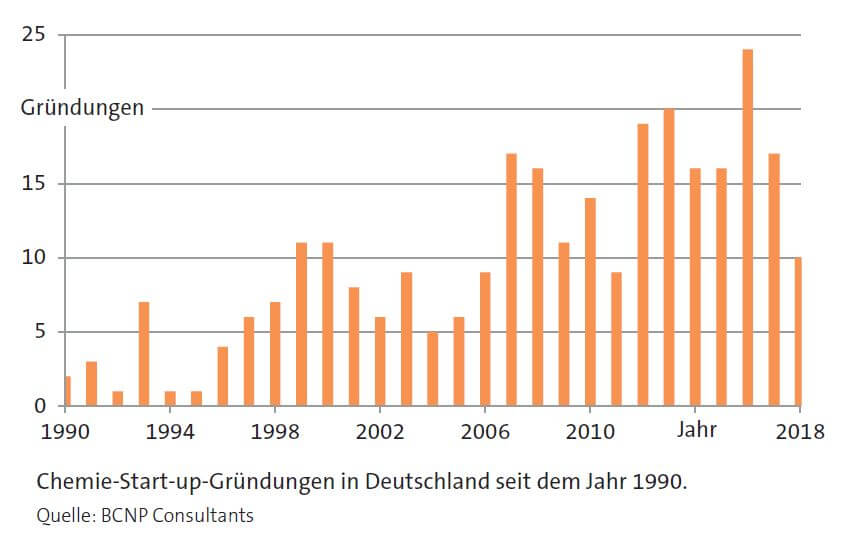 Chemie-Start-up-Gründungen in Deutschland seit 1990 - Diagramm "BCNP Consultants"