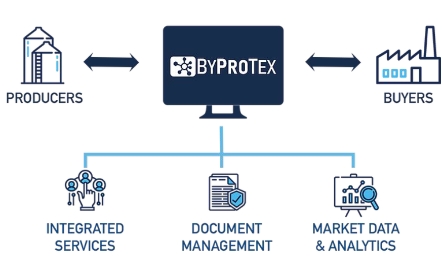 Byprotex business model