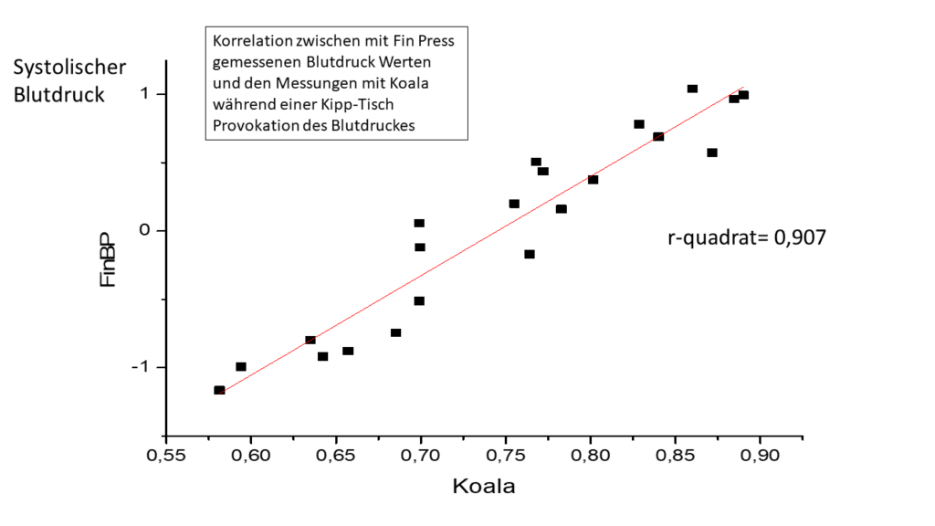 Korrelation der Messwertergebnisse mit Koala Sleeve und einem parallel laufenden Blutmesssystem