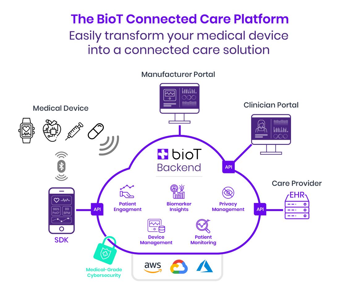 Die Architektur der BioT Connected Care Plattform
